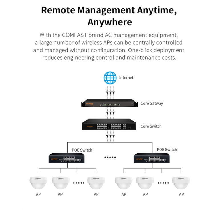 COMFAST WA933 Wi-Fi6  3000Mbps Outdoor Access Point Dual Band Waterproof Wireless Router Support VLAN(US Plug) - Broadband Amplifiers by COMFAST | Online Shopping UK | buy2fix