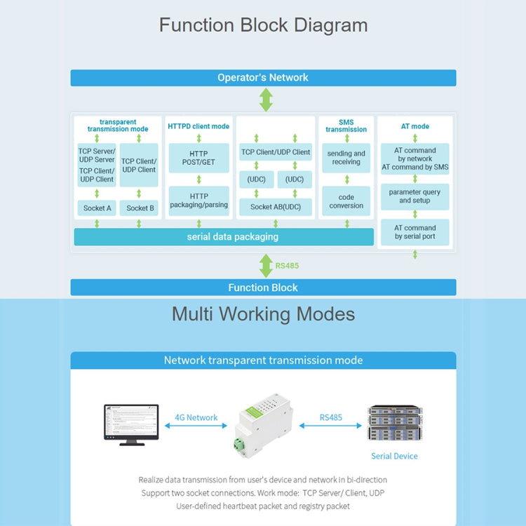 Waveshare Industrial 4G DTU Cellular Demodulator, RS485 to LTE CAT4, DIN Rail-Mount, for EMEA, Kor, Thailand, India, Southeast Asia - Other Accessories by WAVESHARE | Online Shopping UK | buy2fix