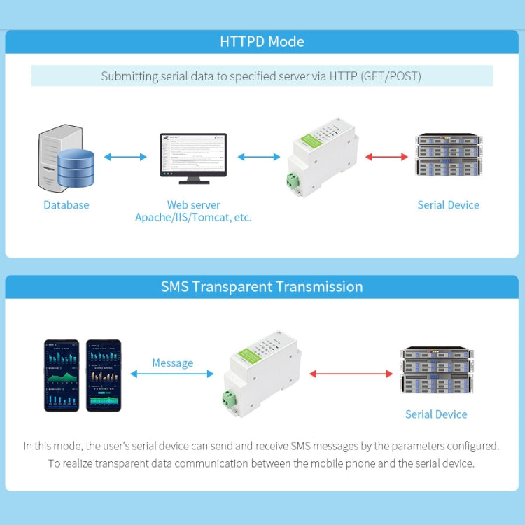 Waveshare Industrial 4G DTU Cellular Demodulator, RS485 to LTE CAT4, DIN Rail-Mount, for EMEA, Kor, Thailand, India, Southeast Asia - Consumer Electronics by WAVESHARE | Online Shopping UK | buy2fix